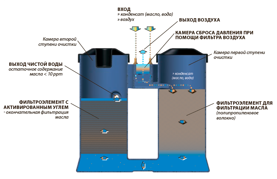 Водо-масляный сепаратор Remeza WOS-35 PP AK Водо-масляный сепаратор Remeza WOS-35 PP AK фото